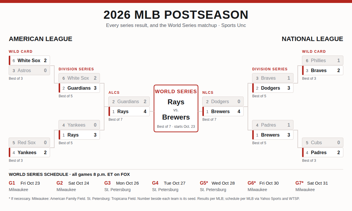 2026 MLB postseason bracket. American League: White Sox beat Astros 2-0 and Yankees beat Red Sox 2-0 in the Wild Card round; Guardians beat White Sox 3-2 and Rays beat Yankees 3-0 in the Division Series; Rays beat Guardians 4-2 in the ALCS. National League: Braves beat Phillies 2-1 and Padres beat Cubs 2-0; Dodgers beat Braves 3-1 and Brewers beat Padres 3-1; Brewers beat Dodgers 4-0 in the NLCS. World Series: Rays vs. Brewers, starting October 23.